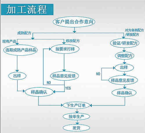 專業壓片糖果代加工廠家-OEM貼牌五大流程-德州健之源