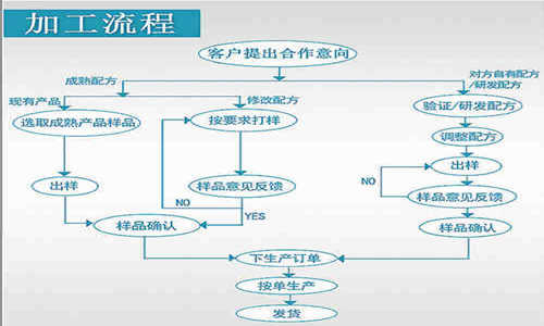 固體飲料貼牌代加工公司提供全國客戶的合作模式