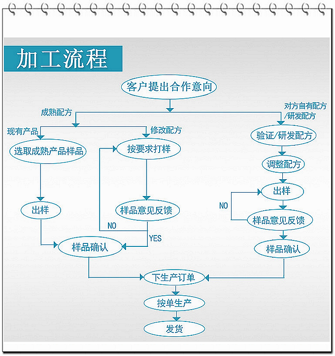 德州健之源通過國家GMP、QS認證流水生產線承接粉劑，片劑，袋泡茶，顆粒劑等劑型的成品、半成品代加工。