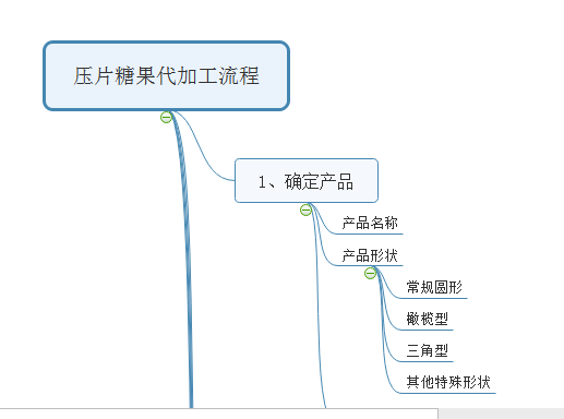 壓片糖果代加工流程 產品名稱 產品形狀 產品功能 男性保健 女性美容美體 保健 