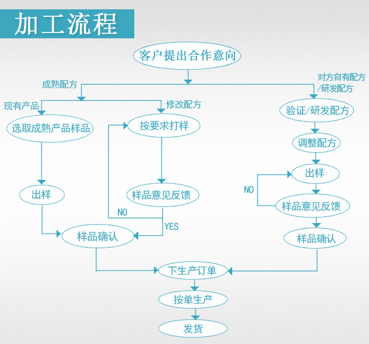 德州健之源生產加工流程